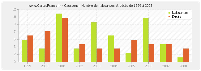 Caussens : Nombre de naissances et décès de 1999 à 2008