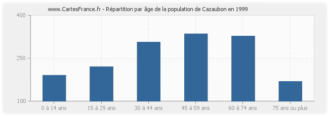 Répartition par âge de la population de Cazaubon en 1999