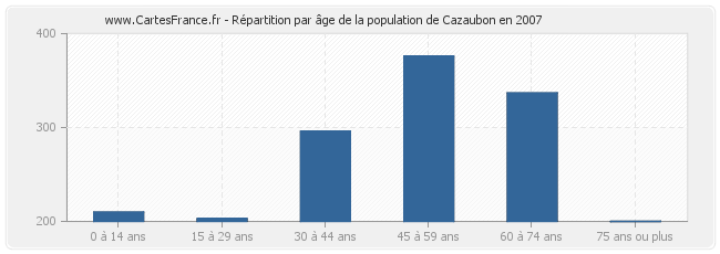 Répartition par âge de la population de Cazaubon en 2007