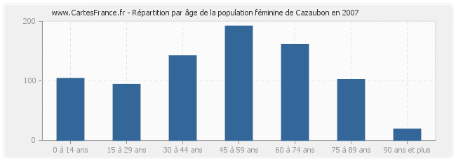 Répartition par âge de la population féminine de Cazaubon en 2007