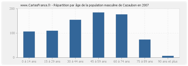 Répartition par âge de la population masculine de Cazaubon en 2007