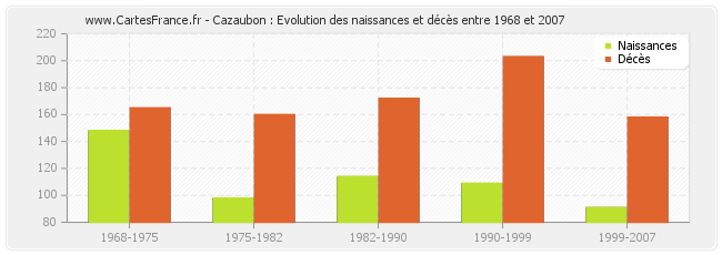 Cazaubon : Evolution des naissances et décès entre 1968 et 2007