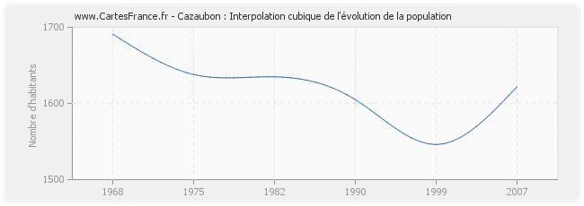 Cazaubon : Interpolation cubique de l'évolution de la population