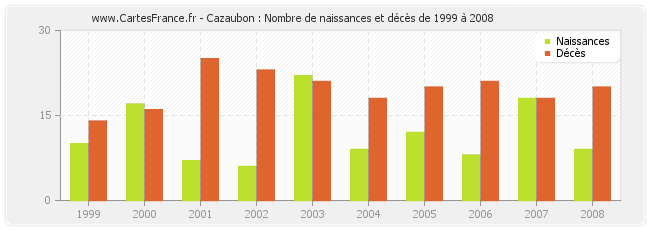 Cazaubon : Nombre de naissances et décès de 1999 à 2008