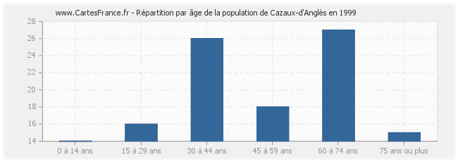 Répartition par âge de la population de Cazaux-d'Anglès en 1999