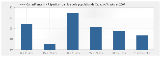 Répartition par âge de la population de Cazaux-d'Anglès en 2007