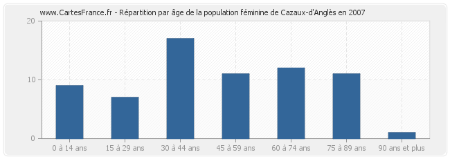 Répartition par âge de la population féminine de Cazaux-d'Anglès en 2007