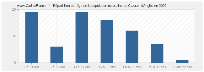Répartition par âge de la population masculine de Cazaux-d'Anglès en 2007
