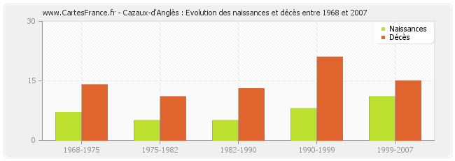 Cazaux-d'Anglès : Evolution des naissances et décès entre 1968 et 2007