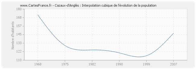 Cazaux-d'Anglès : Interpolation cubique de l'évolution de la population