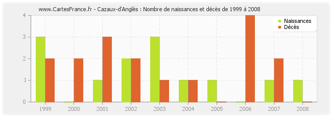 Cazaux-d'Anglès : Nombre de naissances et décès de 1999 à 2008
