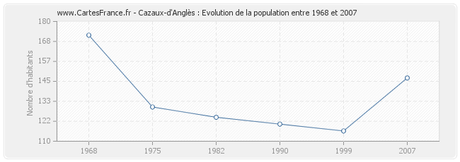 Population Cazaux-d'Anglès