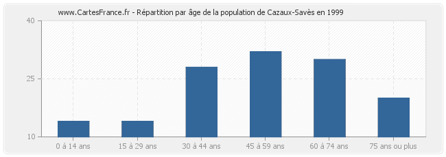 Répartition par âge de la population de Cazaux-Savès en 1999
