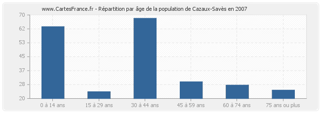 Répartition par âge de la population de Cazaux-Savès en 2007