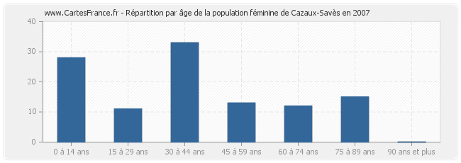 Répartition par âge de la population féminine de Cazaux-Savès en 2007