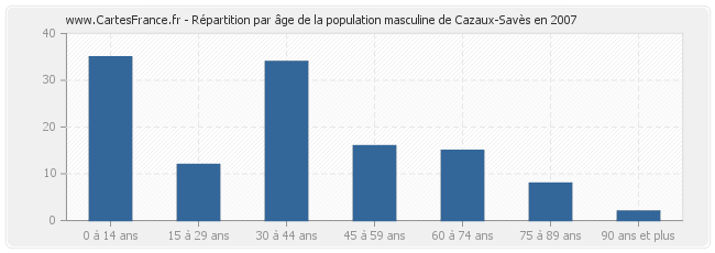 Répartition par âge de la population masculine de Cazaux-Savès en 2007