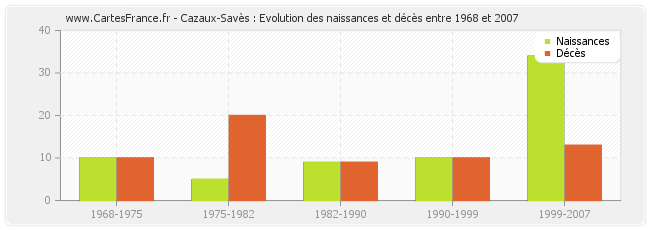 Cazaux-Savès : Evolution des naissances et décès entre 1968 et 2007