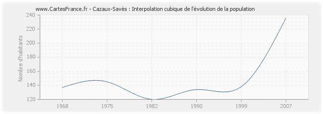 Cazaux-Savès : Interpolation cubique de l'évolution de la population