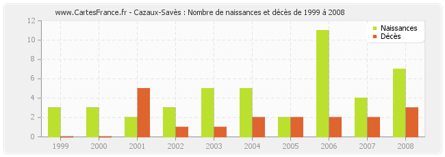 Cazaux-Savès : Nombre de naissances et décès de 1999 à 2008