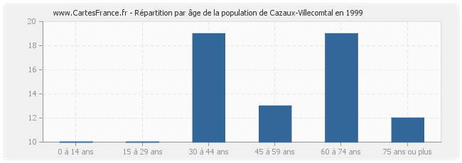 Répartition par âge de la population de Cazaux-Villecomtal en 1999