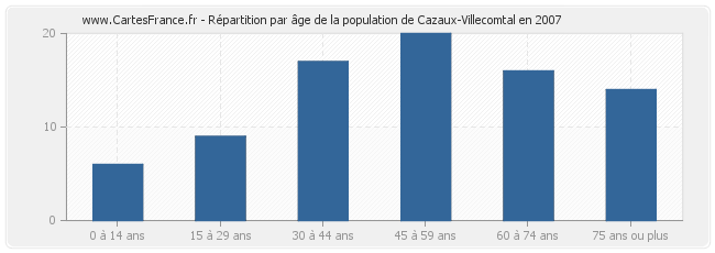 Répartition par âge de la population de Cazaux-Villecomtal en 2007