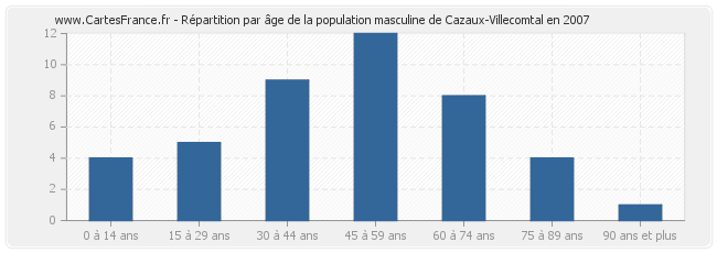 Répartition par âge de la population masculine de Cazaux-Villecomtal en 2007