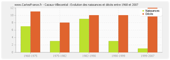 Cazaux-Villecomtal : Evolution des naissances et décès entre 1968 et 2007