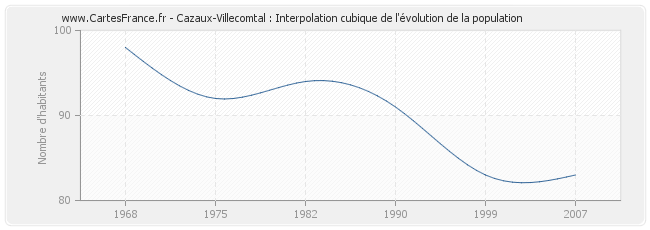 Cazaux-Villecomtal : Interpolation cubique de l'évolution de la population