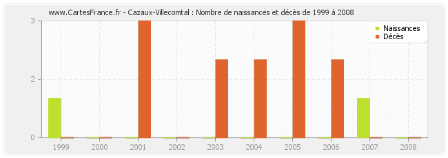Cazaux-Villecomtal : Nombre de naissances et décès de 1999 à 2008