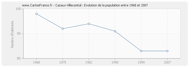 Population Cazaux-Villecomtal