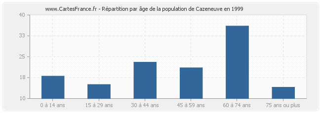 Répartition par âge de la population de Cazeneuve en 1999