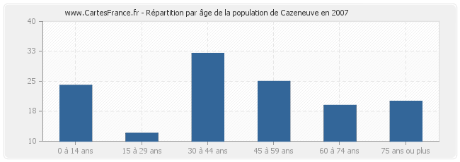 Répartition par âge de la population de Cazeneuve en 2007