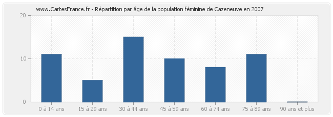 Répartition par âge de la population féminine de Cazeneuve en 2007