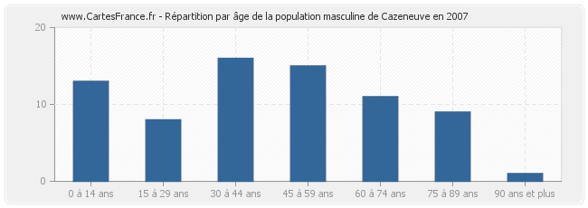 Répartition par âge de la population masculine de Cazeneuve en 2007