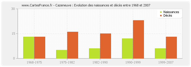 Cazeneuve : Evolution des naissances et décès entre 1968 et 2007