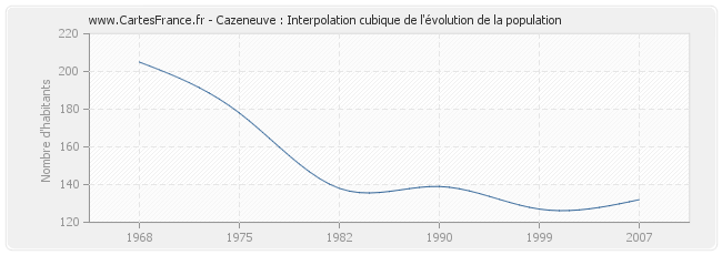 Cazeneuve : Interpolation cubique de l'évolution de la population