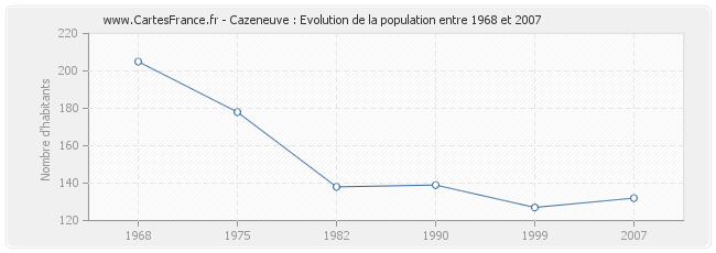 Population Cazeneuve