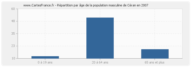 Répartition par âge de la population masculine de Céran en 2007