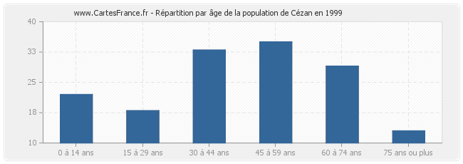 Répartition par âge de la population de Cézan en 1999