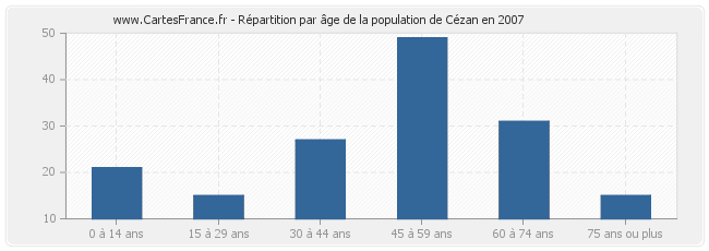 Répartition par âge de la population de Cézan en 2007