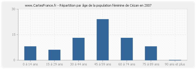 Répartition par âge de la population féminine de Cézan en 2007