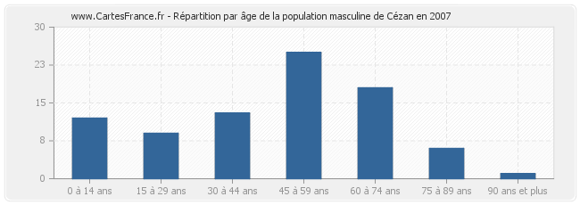 Répartition par âge de la population masculine de Cézan en 2007