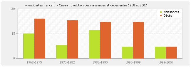 Cézan : Evolution des naissances et décès entre 1968 et 2007