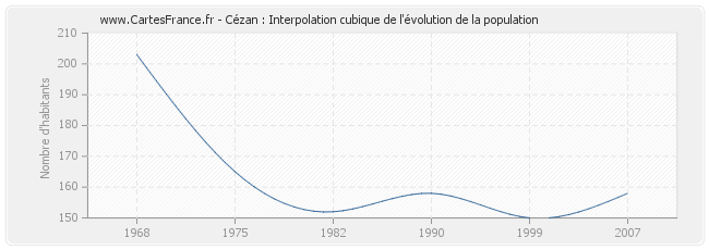 Cézan : Interpolation cubique de l'évolution de la population