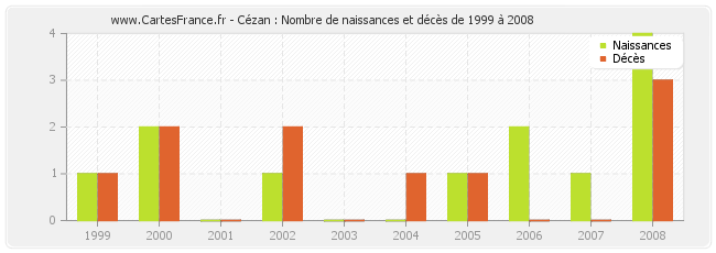 Cézan : Nombre de naissances et décès de 1999 à 2008