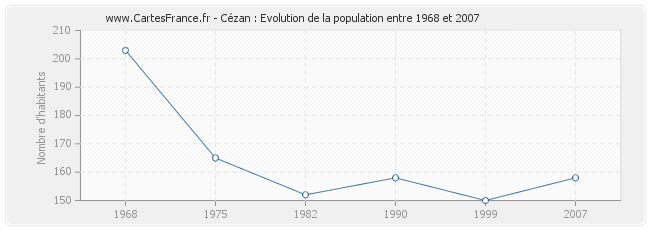 Population Cézan