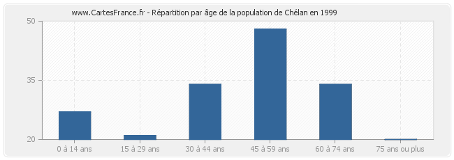 Répartition par âge de la population de Chélan en 1999