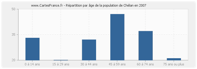 Répartition par âge de la population de Chélan en 2007