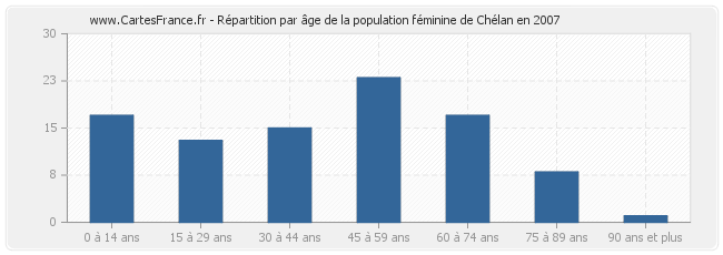 Répartition par âge de la population féminine de Chélan en 2007