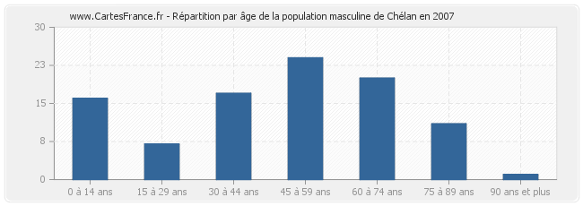 Répartition par âge de la population masculine de Chélan en 2007